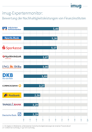 Nicht jede mobile bank verfügt über eine vollständige banklizenz. Banken In Deutschland Nicht Nachhaltig Aufgestellt