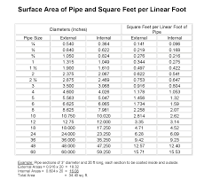 Pipe Fittings Surface Area Chart Www Bedowntowndaytona Com