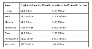 Trade War Has Cost Americans Additional 42 Billion