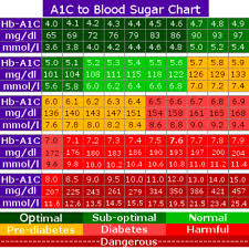 Pin By Ahmed Kassem On Diabetes In 2019 Blood Sugar Chart