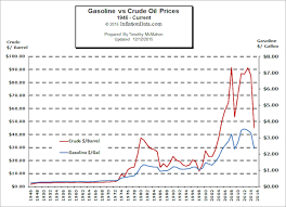 65 Circumstantial Price Of A Barrel Of Oil Chart