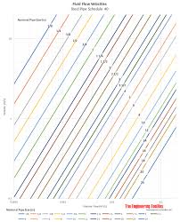 pipes fluid flow velocities