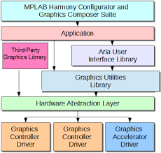 Mplab Harmony V2 Middleware Overview Developer Help