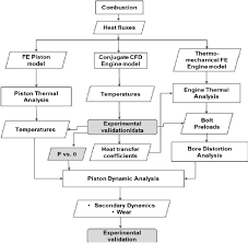 Flow Chart Showing Steps Used In The Numerical Model Of