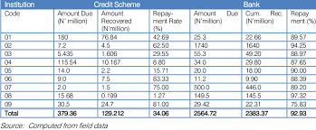 Summary Comparison Of Loan Performance Of Banks And Credit