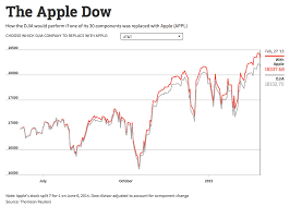 Fever Chart What Apple Replacing At T Does To The Dow Fortune