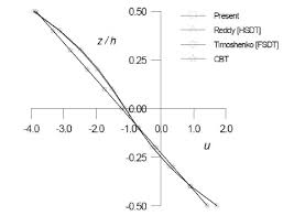 through thickness distribution of