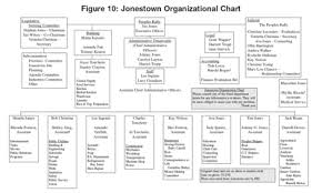 The Demographics Of Jonestown Alternative Considerations