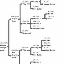 Flow Chart Of Murder Cases During Trial Phase Download
