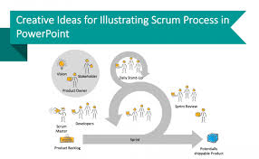 Creative Ideas For Illustrating Scrum Process In Powerpoint