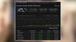 csgo steam charts reveal outstanding