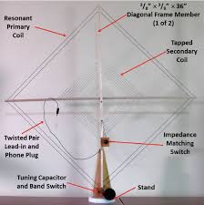 Passive Loop Antennas The Swling Post