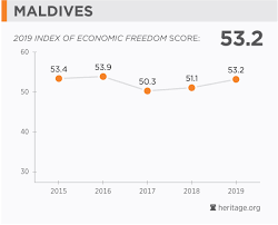 Maldives Economy Population Gdp Inflation Business