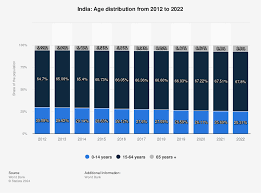 india age distribution 2022 statista