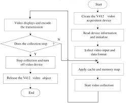 Collection Flow Chart Of Api Function Video Download