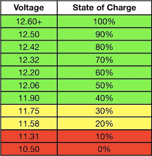 12 Volt Battery State Of Charge Chart Portable Solar
