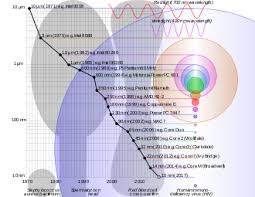 Angstroms (å) astronomical units (au) centimetres (cm) decimetres (dm) feet (ft) inches (in) kilometres (km) light years (ly) meters (m) miles (mi) mils (mil) millimetres (mm) nanometres (nm). Orders Of Magnitude Length Wikipedia