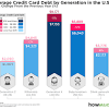 As part of our continued review of credit card debt in america, experian analyzed the average credit card debt carried by consumers age 20 to 99 to see who carried the highest balances. 3