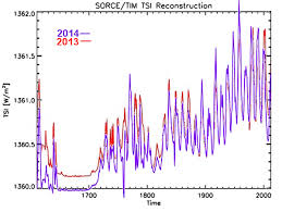 Historical And Present Total Solar Irradiance Has Been