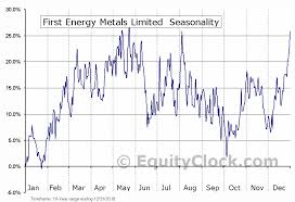 First Energy Metals Limited Tsxv Fe V Seasonal Chart