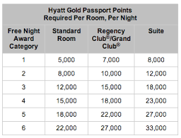Massive Changes For Hyatt Award Chart Deals We Like