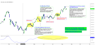 Bank Nifty Shows Diverging Price Action And Momentum Of The