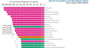 The Average Wage For Almost Every Job In America Business