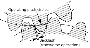 Instead of changing voltage, these sensors produce a signal in code that indicates the steering angle. Backlash Engineering Wikipedia