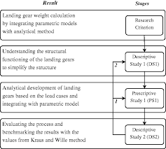 ytical weight estimation of landing