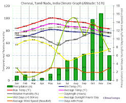 Climate Graph For Chennai Tamil Nadu India