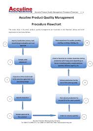 Acculine Product Quality Management Procedure Flowchart