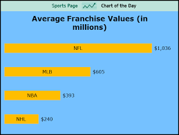 Sports Chart Of The Day The Average Nfl Franchise Is Worth
