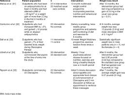 An Overview Of Previous Psychosocial Interventions To
