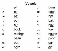 34 Thorough Ipa Chart English Vowels