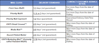 What To Do In Case Of Late Delivery Of Usps Mail Refund