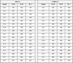 Factual Height And Weight Chart For Us Army Hight And Weight