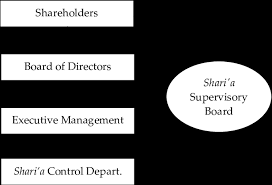 The Ssb Hierarchical Position In The Organization Chart