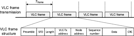 vlc frame transmission and vlc frame