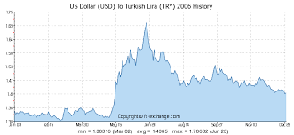 Us Dollar Usd To Turkish Lira Try History Foreign