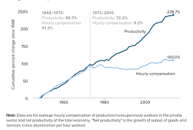 Us Wages Have Been Rising Faster Than Productivity For Decades