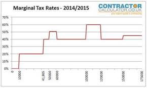 Why Real Income Tax Rates Are Not Progressive For Many