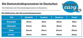 Demonstrativpronomen Pronomen Germandemonstrativepronouns