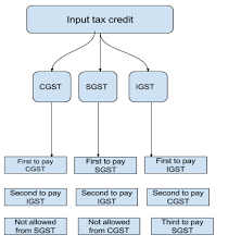 Input Tax Credit Under Gst Utilisation Eligibility