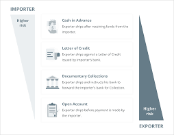 how an export letter of credit works