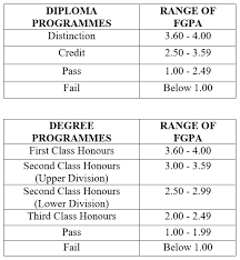 Upsa New Grading System Effective 2014 2015 Diploma And