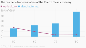 The Dramatic Transformation Of The Puerto Rican Economy