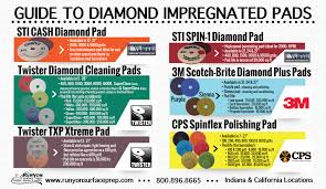 An All Inclusive Guide To Diamond Impregnated Pads Runyon