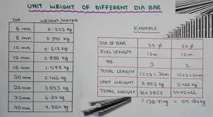 calculate the unit weight of steel bars