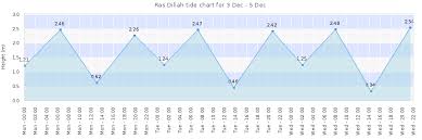 Ras Dillah Tide Times Tides Forecast Fishing Time And Tide