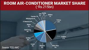 india s air conditioner market set to